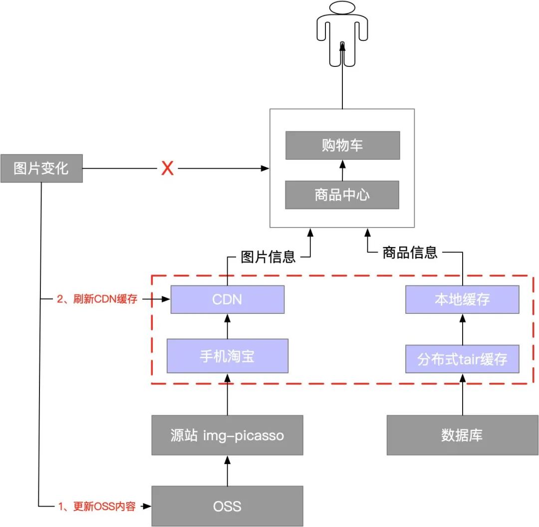 图片98%走CDN缓存，坐拥8亿用户的淘宝，是怎么做