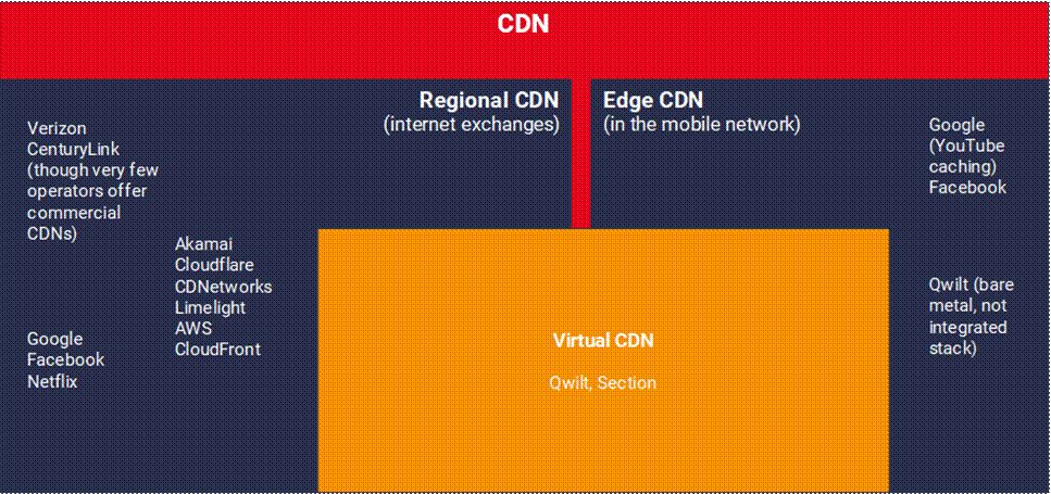 什么是边缘CDN和虚拟CDN（vCDN）？