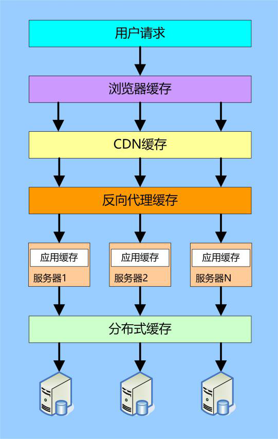 浅谈CDN分布式系统常用的缓存技术