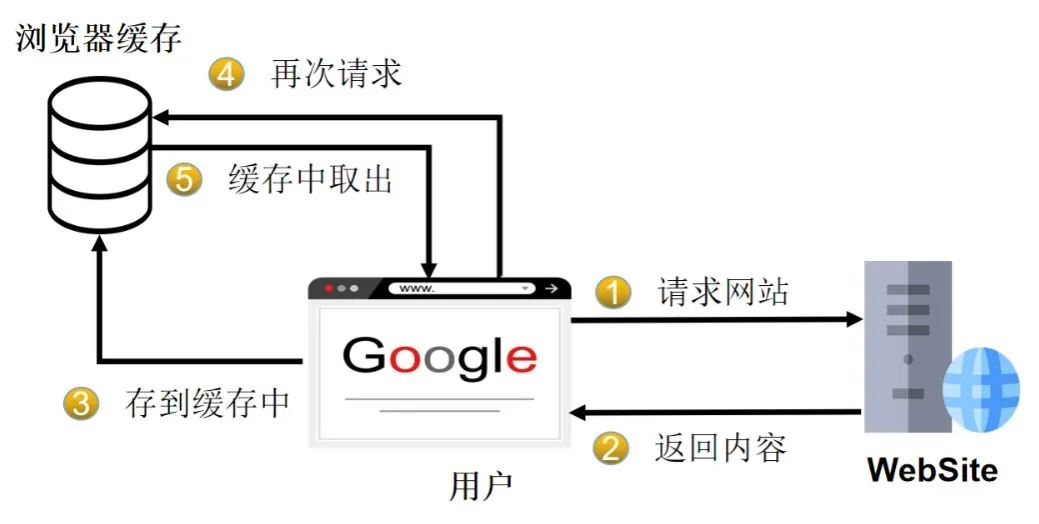 浅谈CDN分布式系统常用的缓存技术