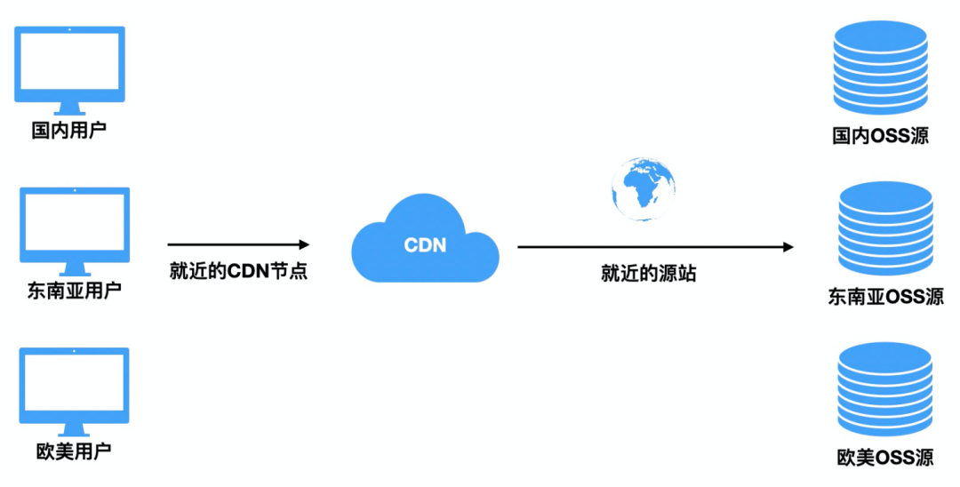 CDN与OSS构建灵活的全球资源加速方案实践经验