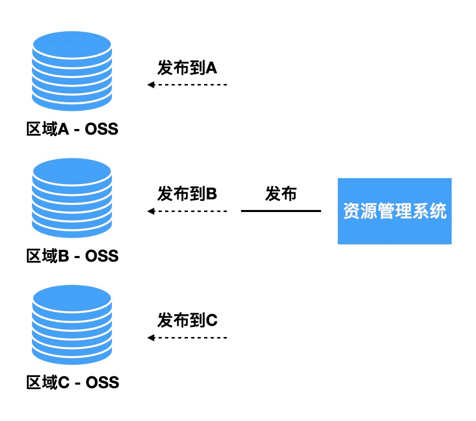 CDN与OSS构建灵活的全球资源加速方案实践经验