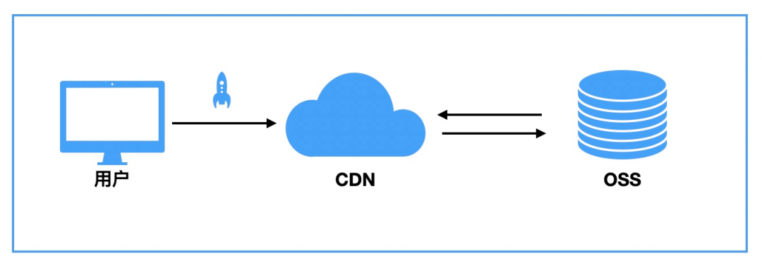 CDN与OSS构建灵活的全球资源加速方案实践经验