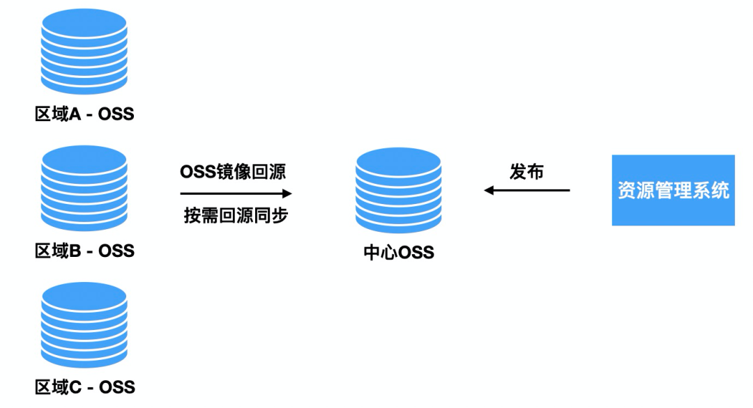 CDN与OSS构建灵活的全球资源加速方案实践经验