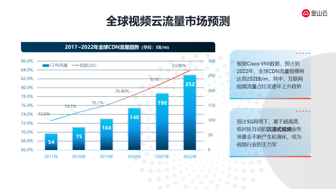 沉浸式CDN加速视频技术应用与挑战