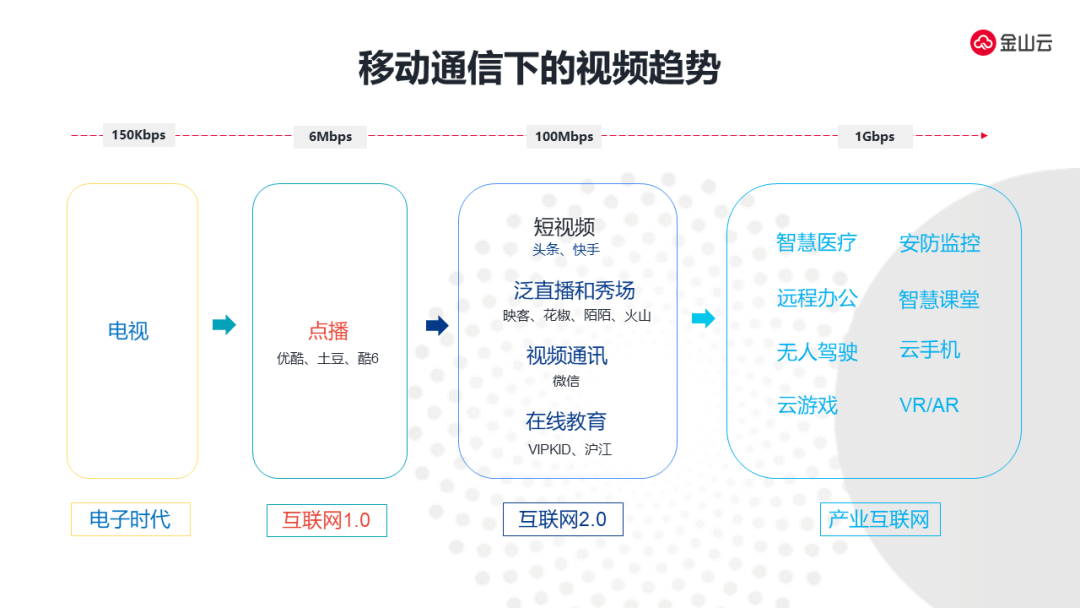 沉浸式CDN加速视频技术应用与挑战