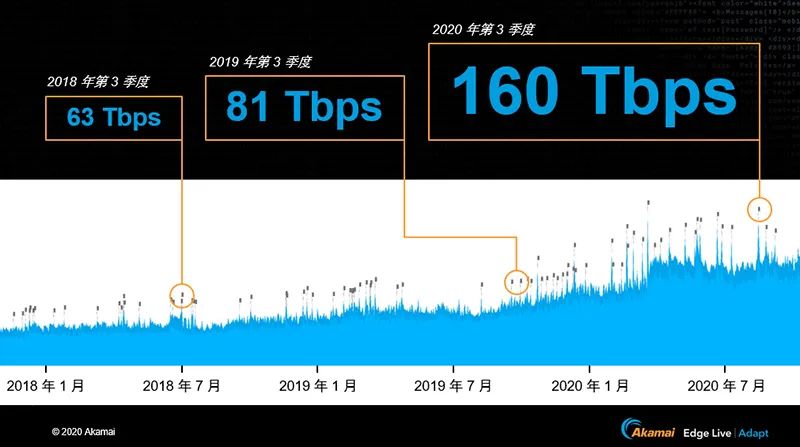 后疫情时代的互联网安全吗？Akamai给你答案