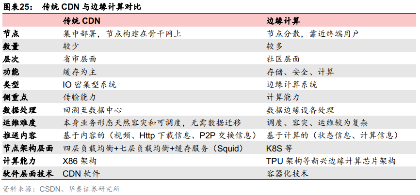 边缘计算打开CDN加速行业成长空间