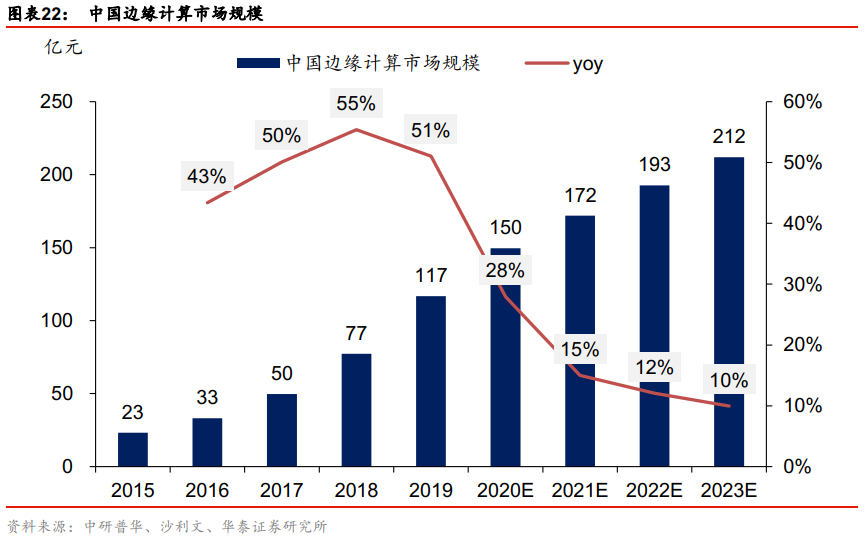 边缘计算打开CDN加速行业成长空间