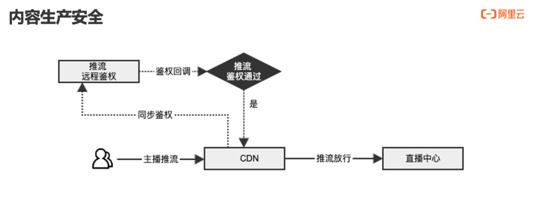 国内CDN加速服务直播安全的解决之道