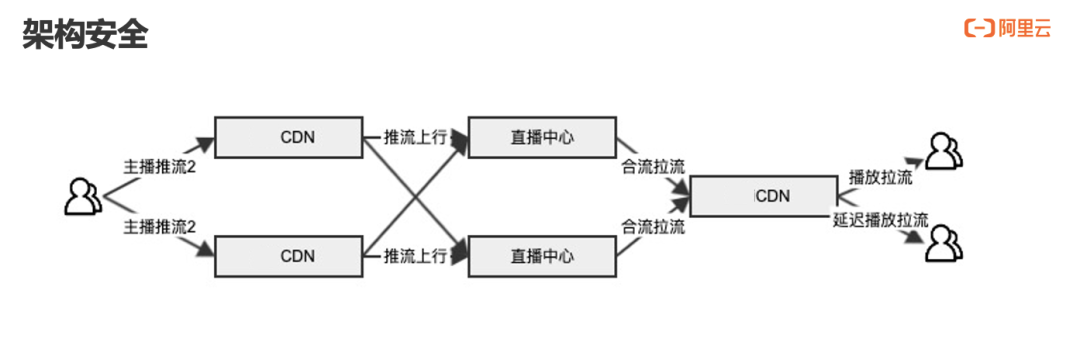 国内CDN加速服务直播安全的解决之道