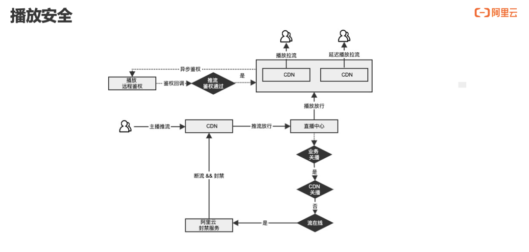 国内CDN加速服务直播安全的解决之道