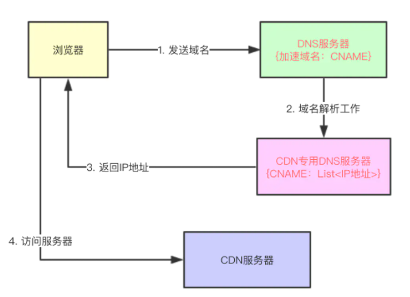 如何理解CDN加速?说说实现原理?