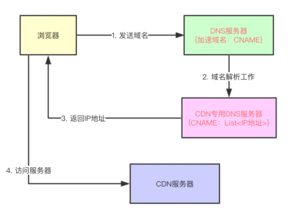 如何理解CDN加速？说说实现原理？