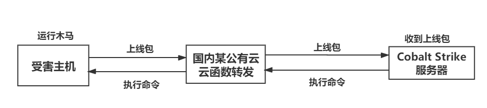 免费CDN加速中域前置的作用是什么