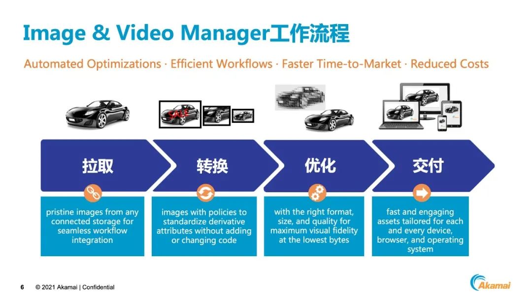 基于CDN边缘网络智能优化图片和视频