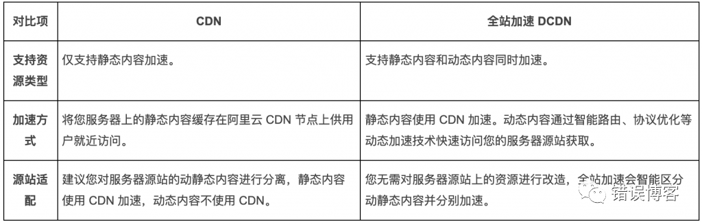 网站开通DCDN详细教程（DCDN比CDN更快）