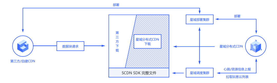 利用边缘CDN加速和智能云边协同打造面向分布式