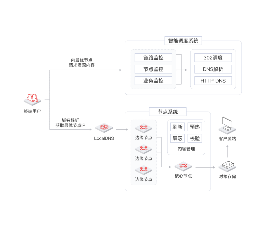 利用边缘CDN加速和智能云边协同打造面向分布式