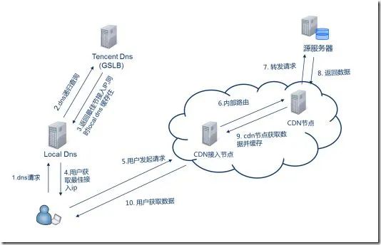 互联网世界,缓存为王,高防CDN功不可没