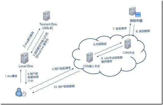 互联网世界，缓存为王，高防CDN功不可没