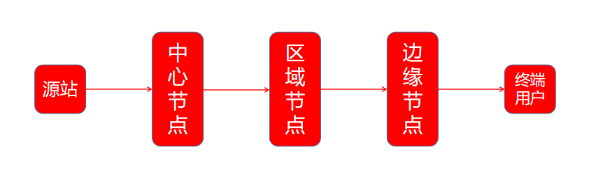 必须了解的关于高防CDN的基本概念