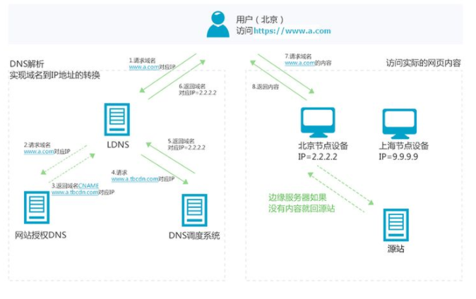 一篇文章告诉你,CDN和PCDN加速的区别