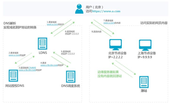 一篇文章告诉你，CDN和PCDN加速的区别