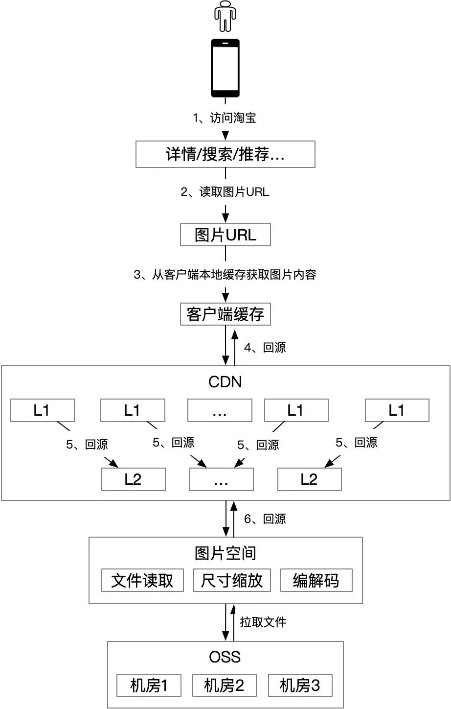 一篇文章告诉你,CDN和PCDN加速的区别
