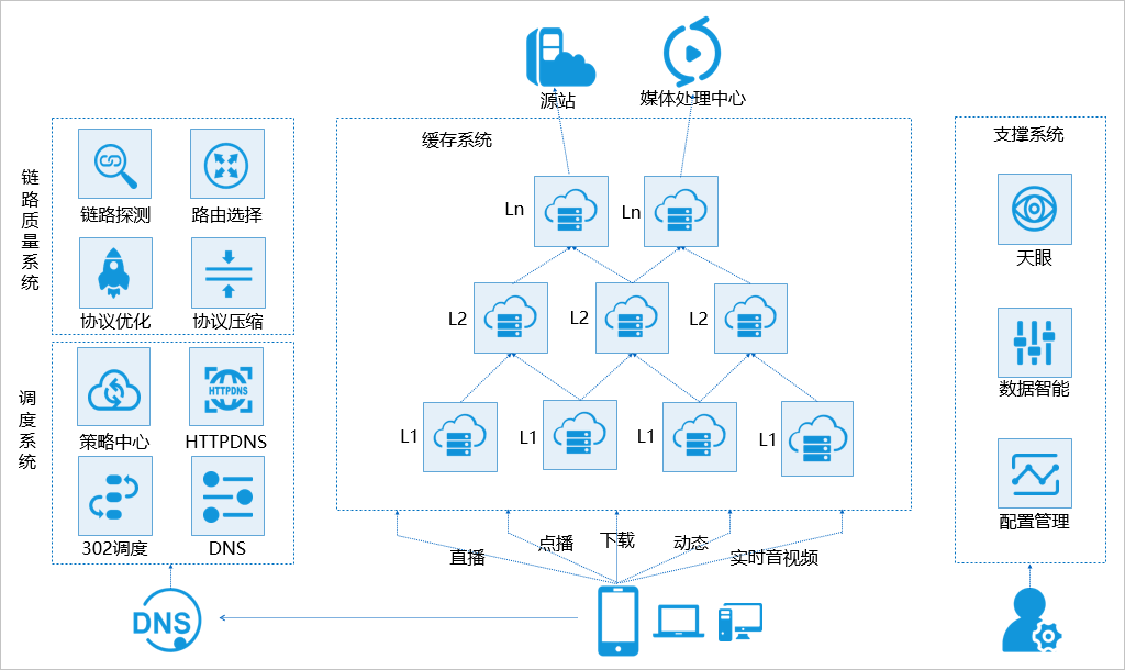 秒懂边缘云|快速入门CDN加速原理架构