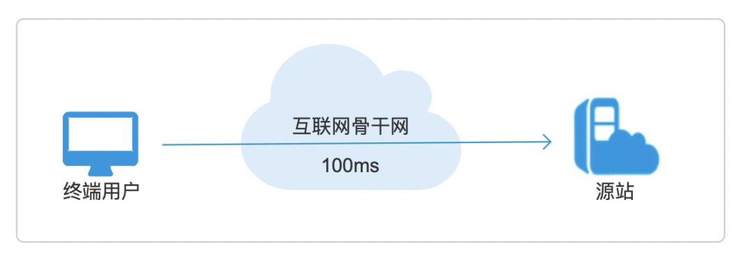 秒懂边缘云|快速入门CDN加速原理架构