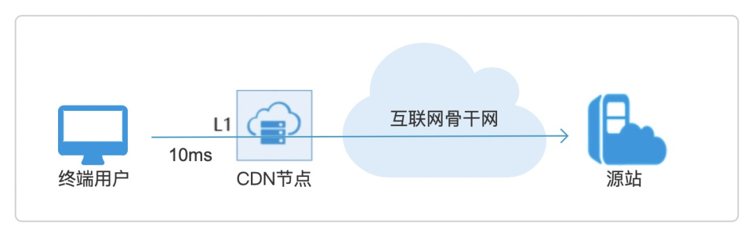 秒懂边缘云|快速入门CDN加速原理架构
